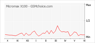 Gráfico de los cambios de popularidad Micromax X100