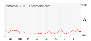 Traçar mudanças de populariedade do telemóvel Micromax X100