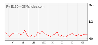 Diagramm der Poplularitätveränderungen von Fly E130