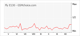Popularity chart of Fly E130