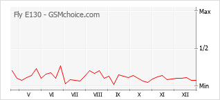 Gráfico de los cambios de popularidad Fly E130