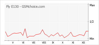 Le graphique de popularité de Fly E130