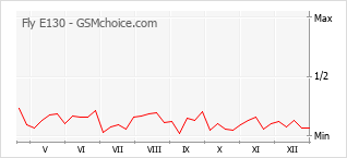 Grafico di modifiche della popolarità del telefono cellulare Fly E130