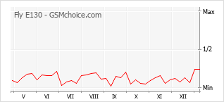 手机声望改变图表 Fly E130