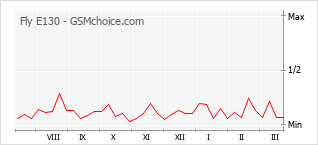 手機聲望改變圖表 Fly E130
