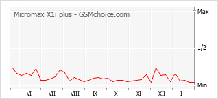Diagramm der Poplularitätveränderungen von Micromax X1i plus