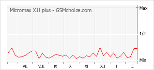 Gráfico de los cambios de popularidad Micromax X1i plus