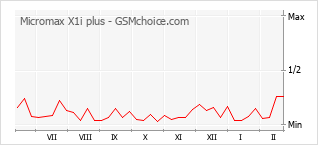 Traçar mudanças de populariedade do telemóvel Micromax X1i plus