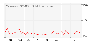 Grafico di modifiche della popolarità del telefono cellulare Micromax GC700