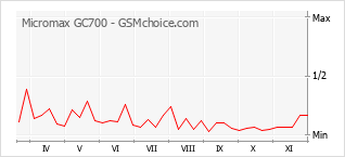 Traçar mudanças de populariedade do telemóvel Micromax GC700