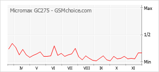 Grafico di modifiche della popolarità del telefono cellulare Micromax GC275