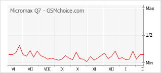 Diagramm der Poplularitätveränderungen von Micromax Q7
