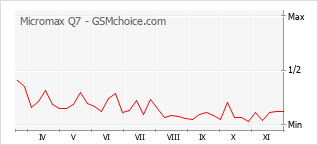Populariteit van de telefoon: diagram Micromax Q7
