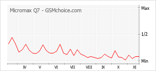 Диаграмма изменений популярности телефона Micromax Q7