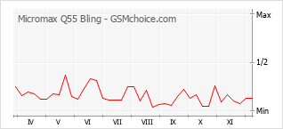 Popularity chart of Micromax Q55 Bling