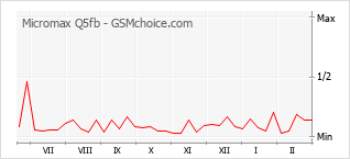 Gráfico de los cambios de popularidad Micromax Q5fb