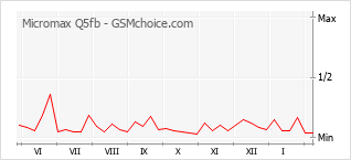 Populariteit van de telefoon: diagram Micromax Q5fb