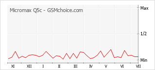 Gráfico de los cambios de popularidad Micromax Q5c