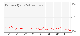 Grafico di modifiche della popolarità del telefono cellulare Micromax Q5c