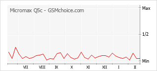 Populariteit van de telefoon: diagram Micromax Q5c