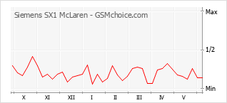 Popularity chart of Siemens SX1 McLaren