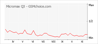 Diagramm der Poplularitätveränderungen von Micromax Q3