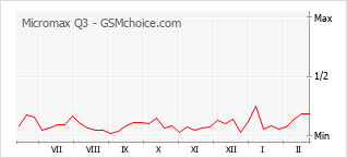 Gráfico de los cambios de popularidad Micromax Q3