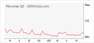 Grafico di modifiche della popolarità del telefono cellulare Micromax Q3