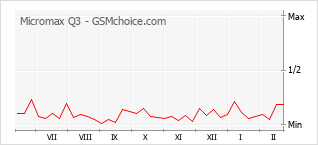 Traçar mudanças de populariedade do telemóvel Micromax Q3