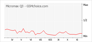 手機聲望改變圖表 Micromax Q3
