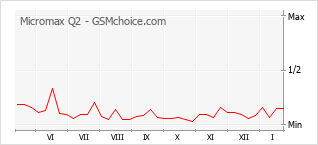 Diagramm der Poplularitätveränderungen von Micromax Q2