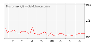 Popularity chart of Micromax Q2