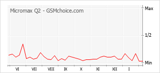 Gráfico de los cambios de popularidad Micromax Q2