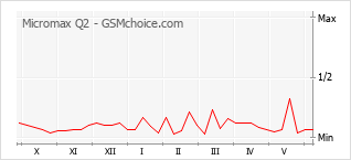 Le graphique de popularité de Micromax Q2