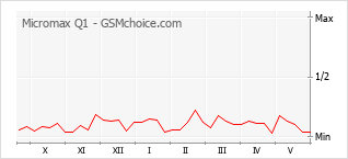 Gráfico de los cambios de popularidad Micromax Q1