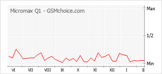 Grafico di modifiche della popolarità del telefono cellulare Micromax Q1