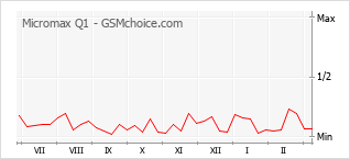Populariteit van de telefoon: diagram Micromax Q1