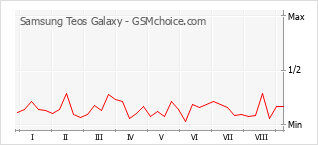 Diagramm der Poplularitätveränderungen von Samsung Teos Galaxy
