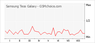 Grafico di modifiche della popolarità del telefono cellulare Samsung Teos Galaxy