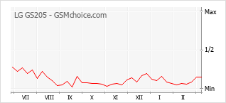 Diagramm der Poplularitätveränderungen von LG GS205
