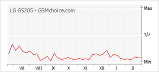 Grafico di modifiche della popolarità del telefono cellulare LG GS205