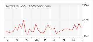 Gráfico de los cambios de popularidad Alcatel OT 255