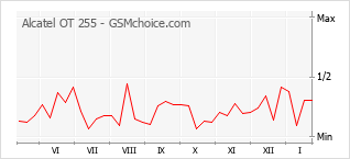 Grafico di modifiche della popolarità del telefono cellulare Alcatel OT 255