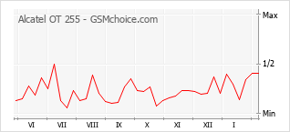 Populariteit van de telefoon: diagram Alcatel OT 255