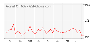 Diagramm der Poplularitätveränderungen von Alcatel OT 606