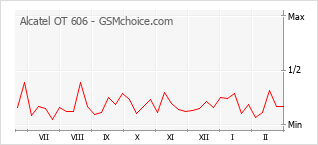Gráfico de los cambios de popularidad Alcatel OT 606