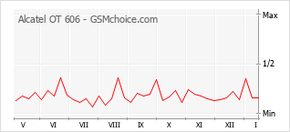 Grafico di modifiche della popolarità del telefono cellulare Alcatel OT 606