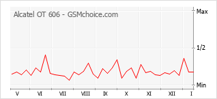 Populariteit van de telefoon: diagram Alcatel OT 606