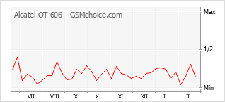 Traçar mudanças de populariedade do telemóvel Alcatel OT 606