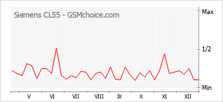Diagramm der Poplularitätveränderungen von Siemens CL55